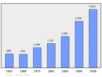 Grafiek inwonertal gemeente