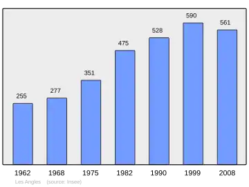 Grafiek inwonertal gemeente