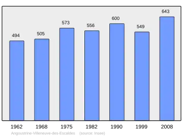 Grafiek inwonertal gemeente