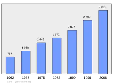 Grafiek inwonertal gemeente