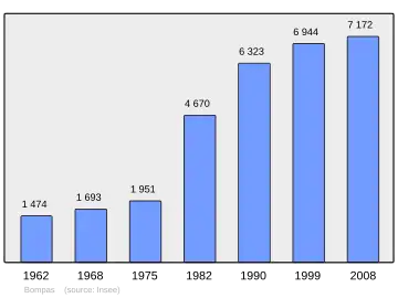 Grafiek inwonertal gemeente