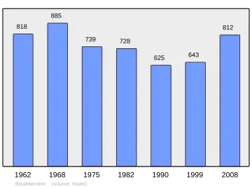 Grafiek inwonertal gemeente
