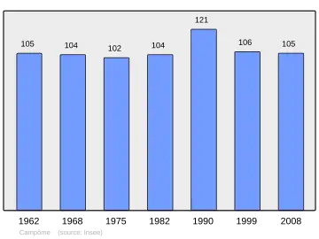 Grafiek inwonertal gemeente