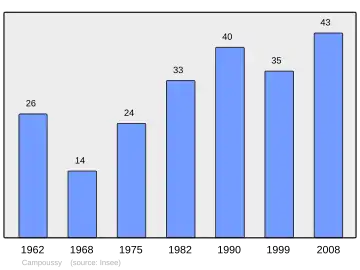 Grafiek inwonertal gemeente