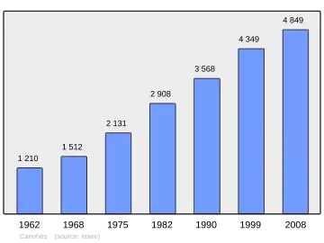 Grafiek inwonertal gemeente
