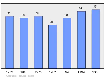 Grafiek inwonertal gemeente