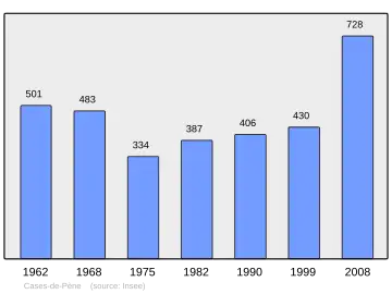 Grafiek inwonertal gemeente
