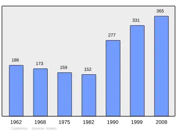 Grafiek inwonertal gemeente