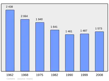 Grafiek inwonertal gemeente