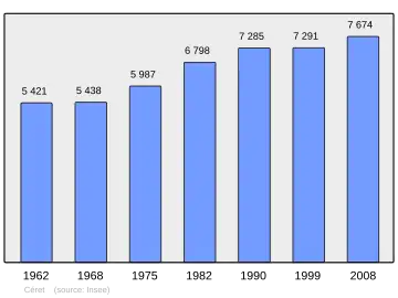 Grafiek inwonertal gemeente