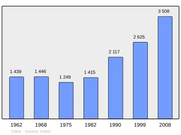 Grafiek inwonertal gemeente
