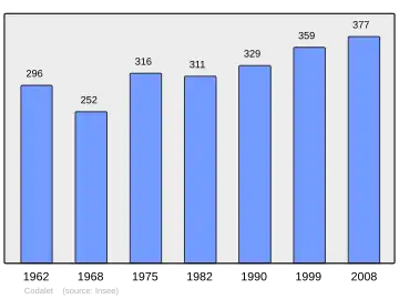 Grafiek inwonertal gemeente