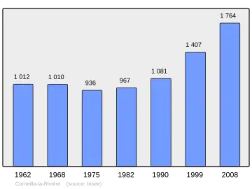 Grafiek inwonertal gemeente