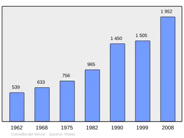 Grafiek inwonertal gemeente