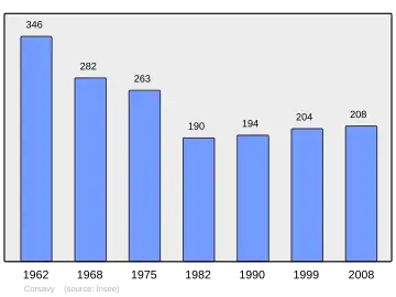 Grafiek inwonertal gemeente