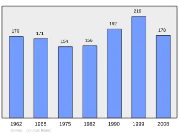 Grafiek inwonertal gemeente