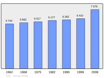 Grafiek inwonertal gemeente