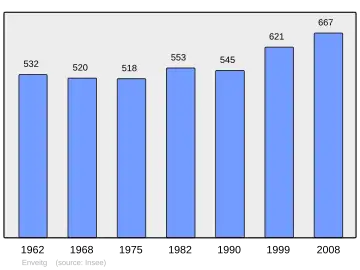 Grafiek inwonertal gemeente
