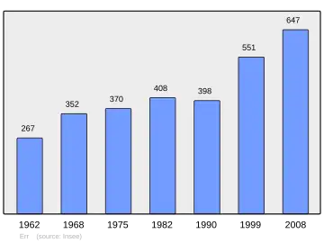 Grafiek inwonertal gemeente