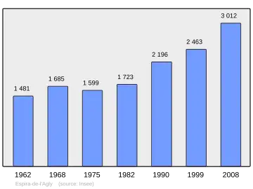 Grafiek inwonertal gemeente