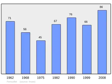 Grafiek inwonertal gemeente
