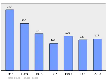 Grafiek inwonertal gemeente