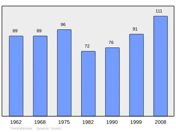 Grafiek inwonertal gemeente
