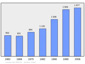 Grafiek inwonertal gemeente