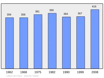 Grafiek inwonertal gemeente