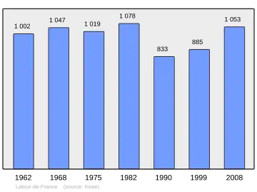Grafiek inwonertal gemeente