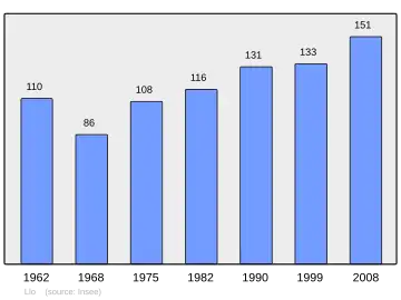 Grafiek inwonertal gemeente