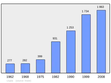 Grafiek inwonertal gemeente