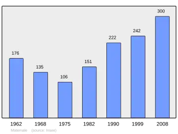 Grafiek inwonertal gemeente