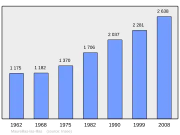 Grafiek inwonertal gemeente