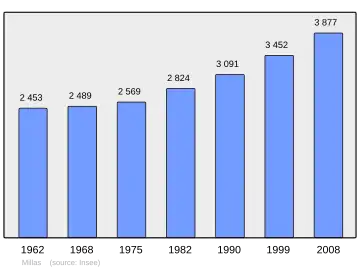 Grafiek inwonertal gemeente