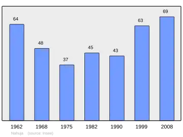 Grafiek inwonertal gemeente