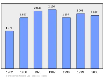 Grafiek inwonertal gemeente
