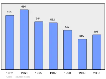 Grafiek inwonertal gemeente