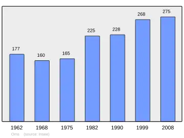 Grafiek inwonertal gemeente