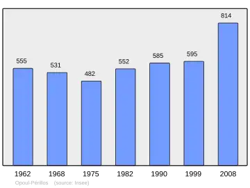 Grafiek inwonertal gemeente