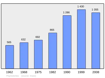 Grafiek inwonertal gemeente