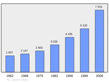 Grafiek inwonertal gemeente