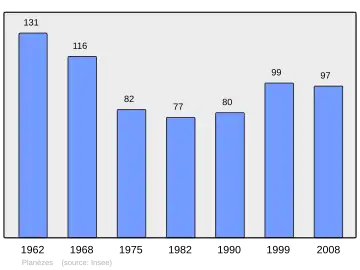 Grafiek inwonertal gemeente