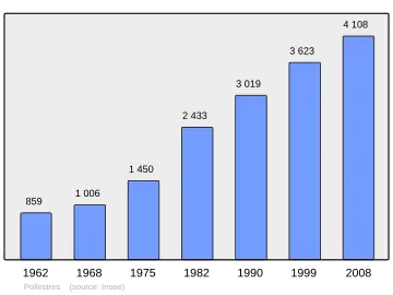 Grafiek inwonertal gemeente