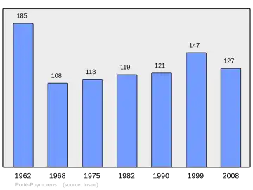 Grafiek inwonertal gemeente