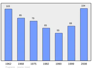 Grafiek inwonertal gemeente