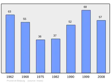 Grafiek inwonertal gemeente