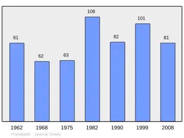 Grafiek inwonertal gemeente