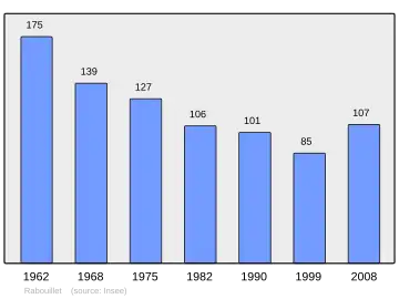 Grafiek inwonertal gemeente
