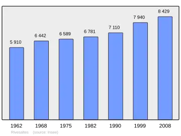 Grafiek inwonertal gemeente
